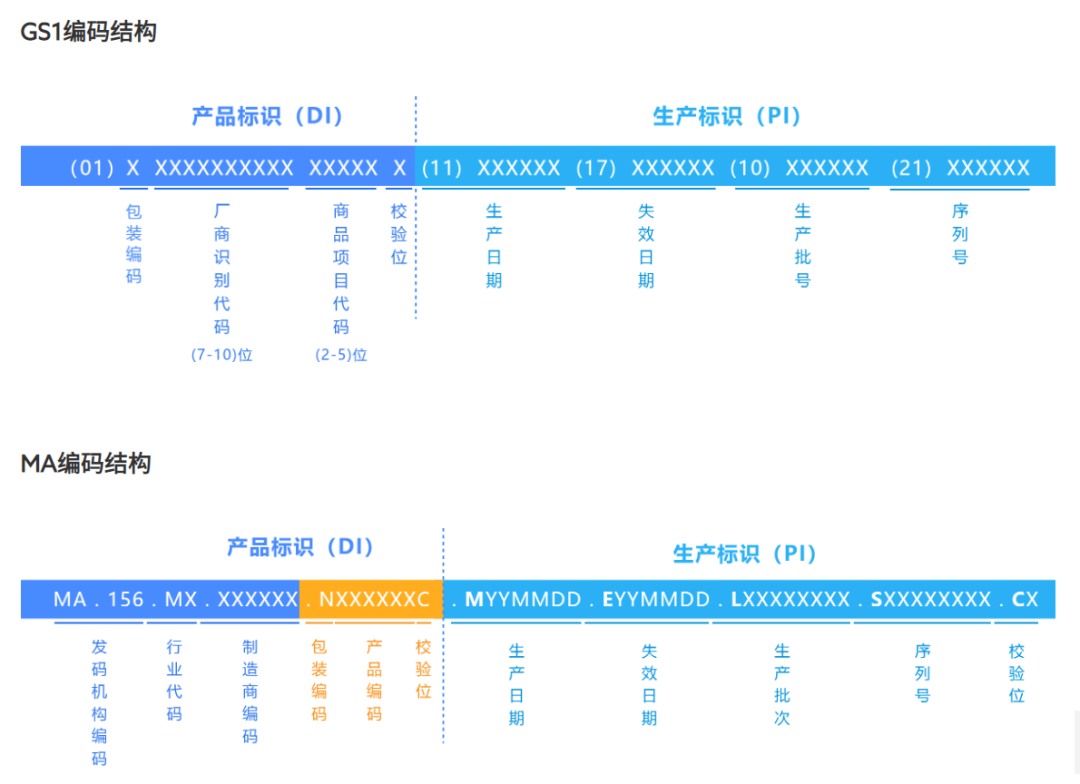 醫(yī)療器械UDI碼240代表什么？序列號用20還是用21？