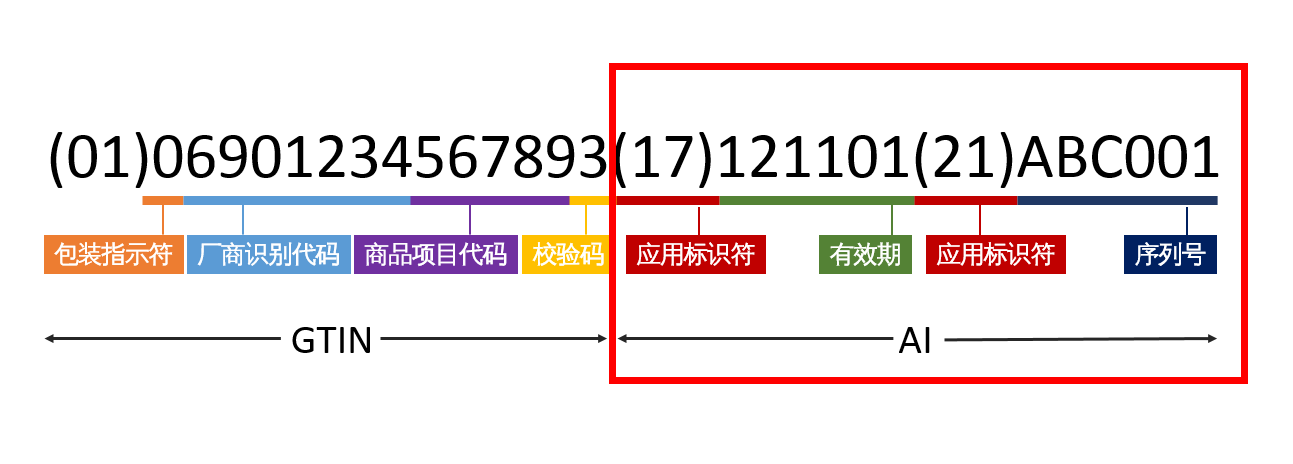高賦碼淺析GS1醫(yī)療器械唯一標(biāo)識(shí)編碼規(guī)則有哪些？