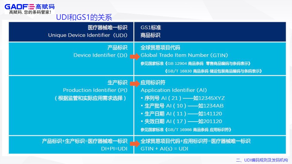 UDI編碼規(guī)則及發(fā)碼機(jī)構(gòu)！