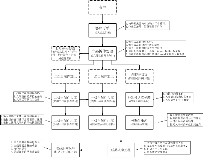 賦碼 家具生產(chǎn)及倉(cāng)庫(kù)條碼管理解決方案