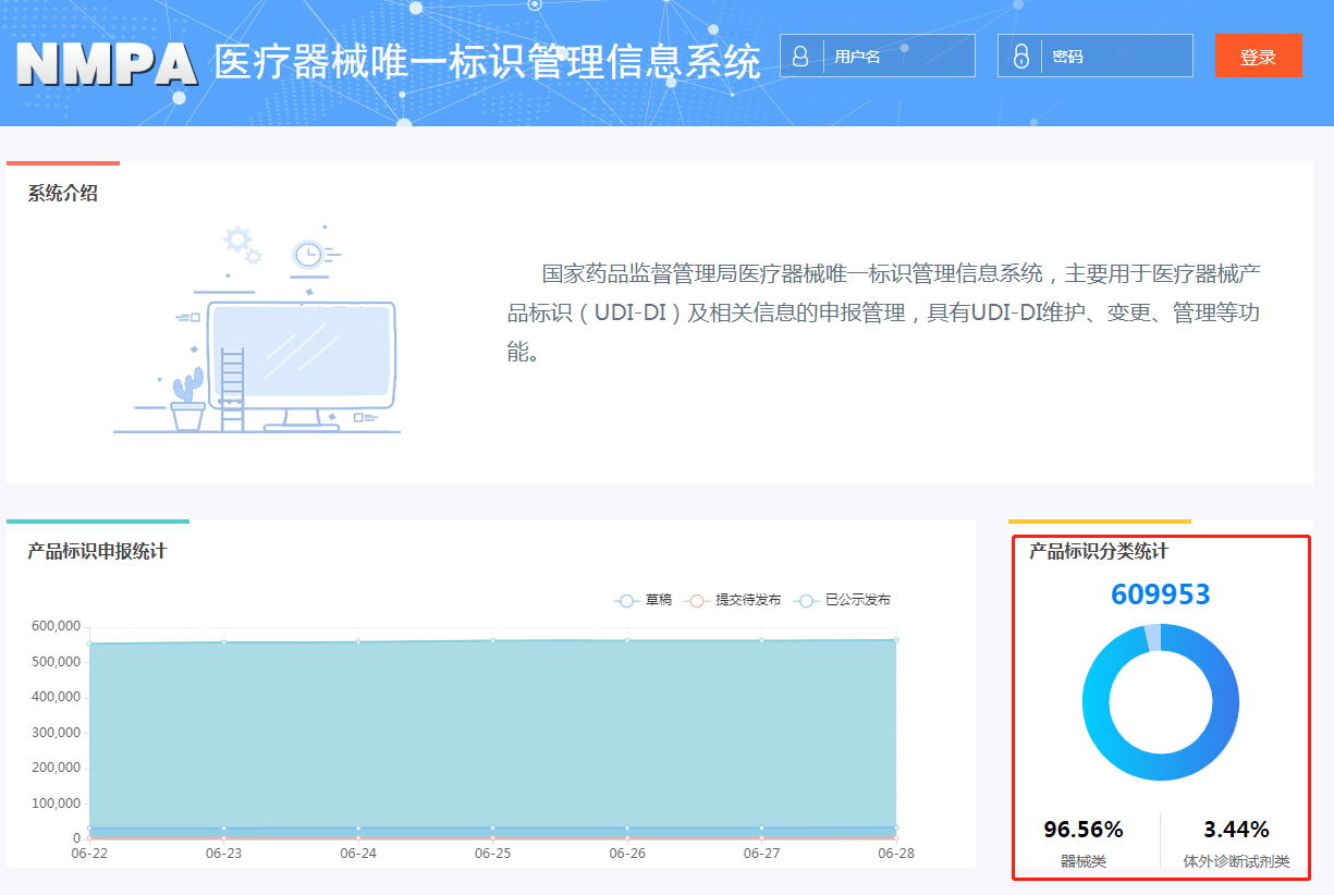 藥監(jiān)局數(shù)據(jù)庫UDI申報數(shù)據(jù)實現(xiàn)600000+條！