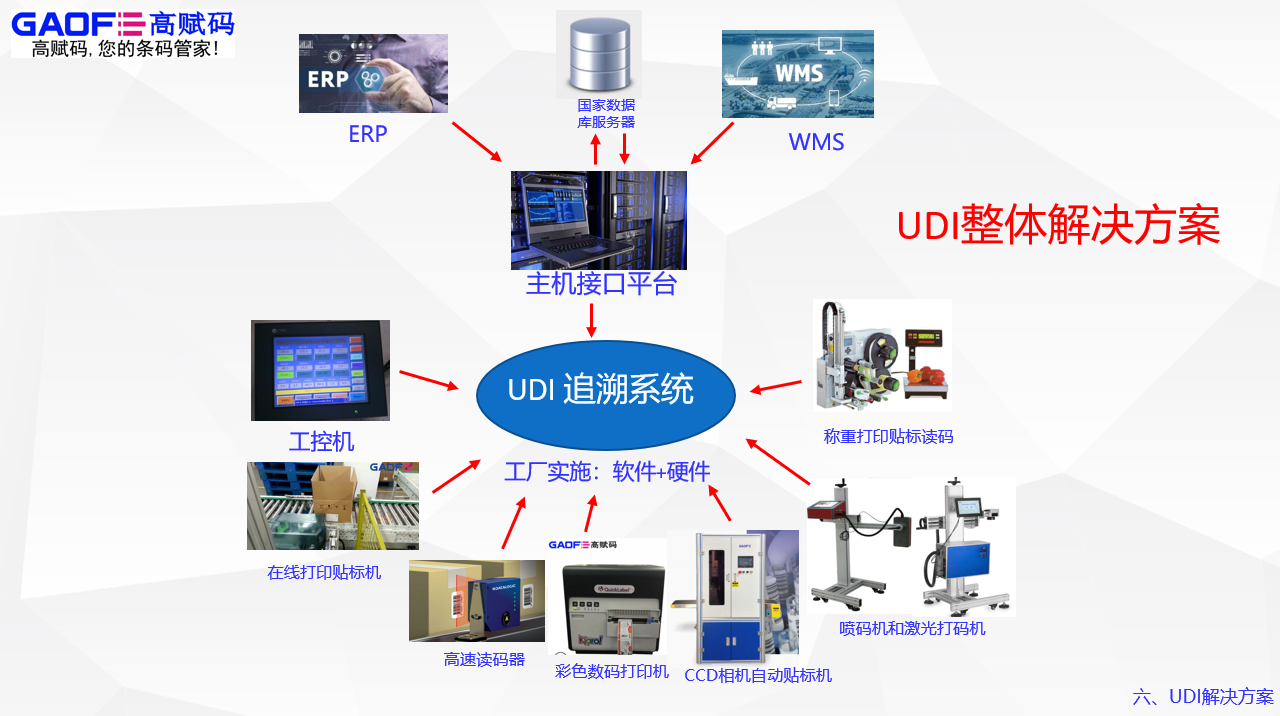 高賦碼助力醫(yī)療器械廠家，為其提供UDI全面的解決方案