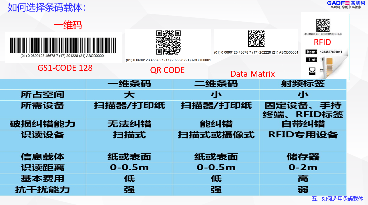 UDI的條碼載體怎么選？找高賦碼專業(yè)！