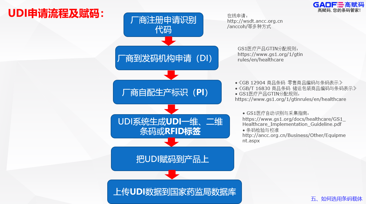 UDI究竟該怎么申請？這一套流程具體是怎么操作的？